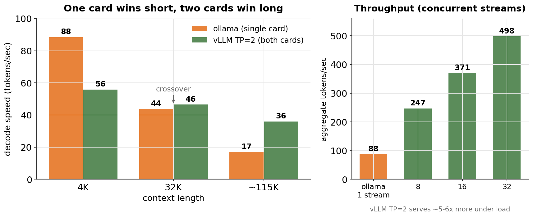 One card wins short context, two cards win long context and throughput