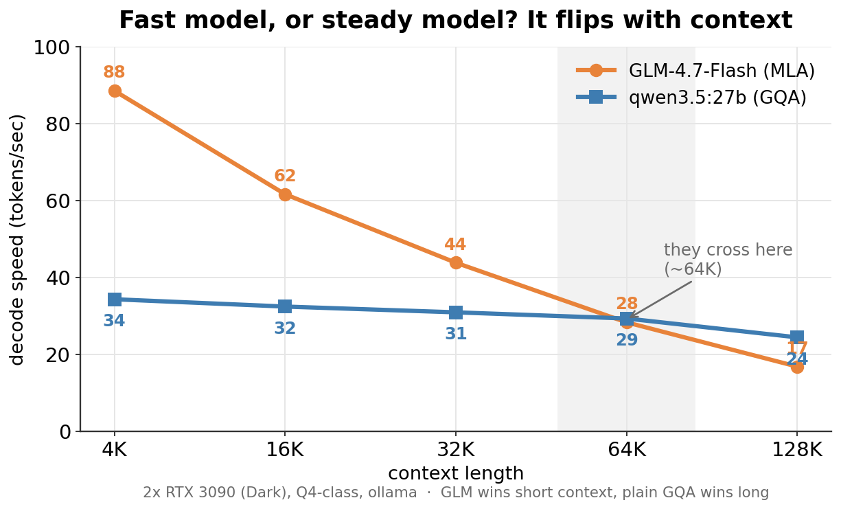 Decode speed vs context: GLM starts high and decays, Qwen stays flat, they cross near 64K