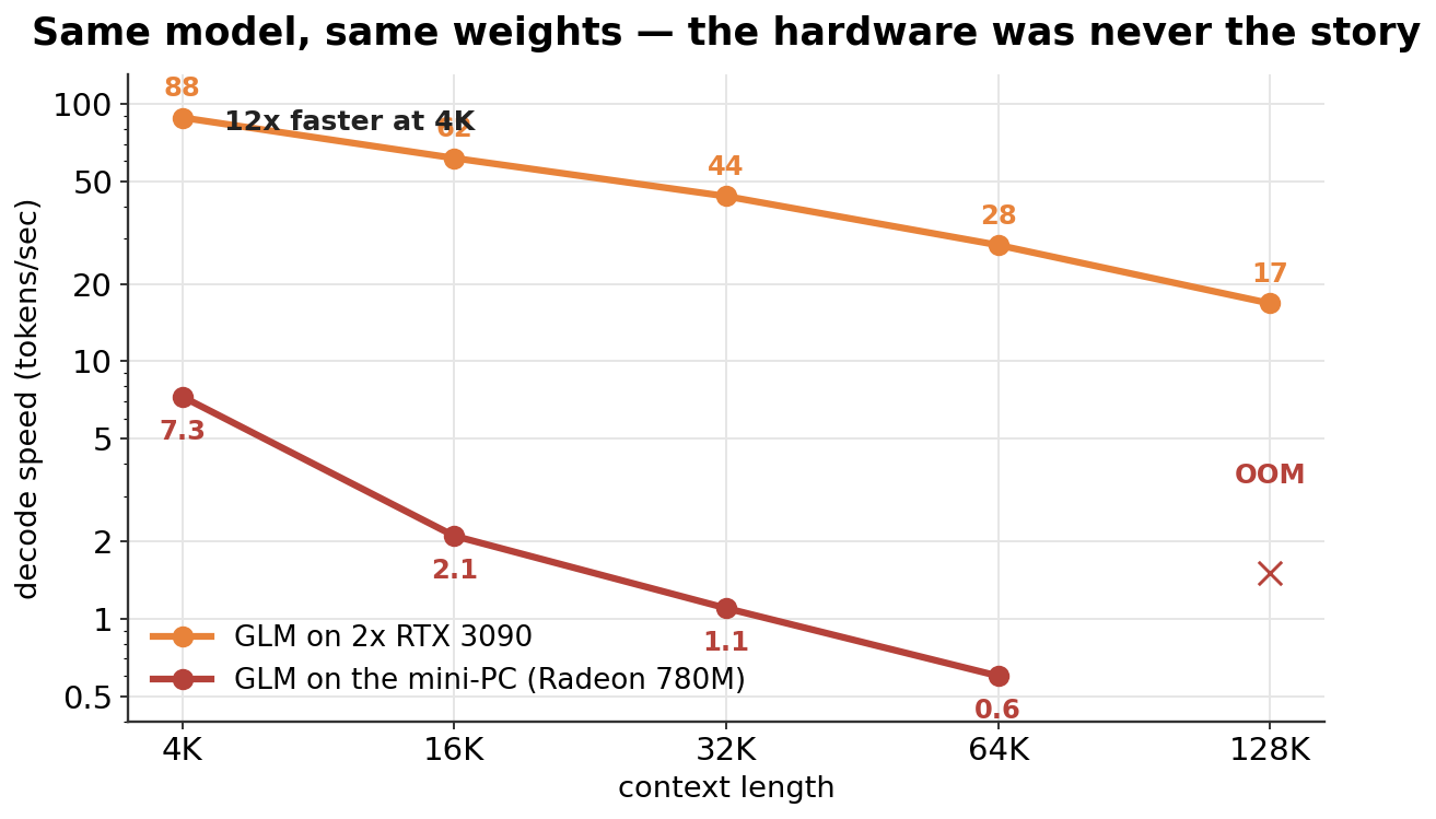 Same GLM model on the mini-PC versus the RTX 3090, about twelve times faster on the 3090