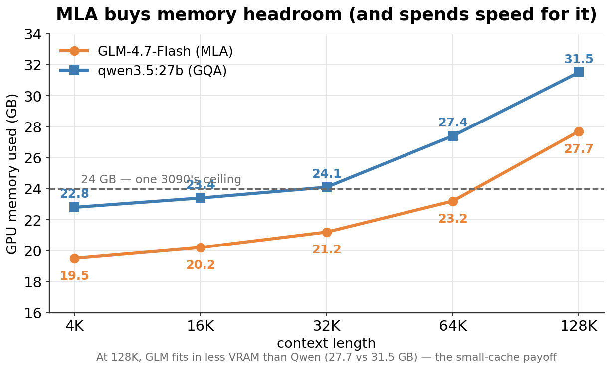 GPU memory vs context: GLM stays under the 24 GB single-card line longer than Qwen