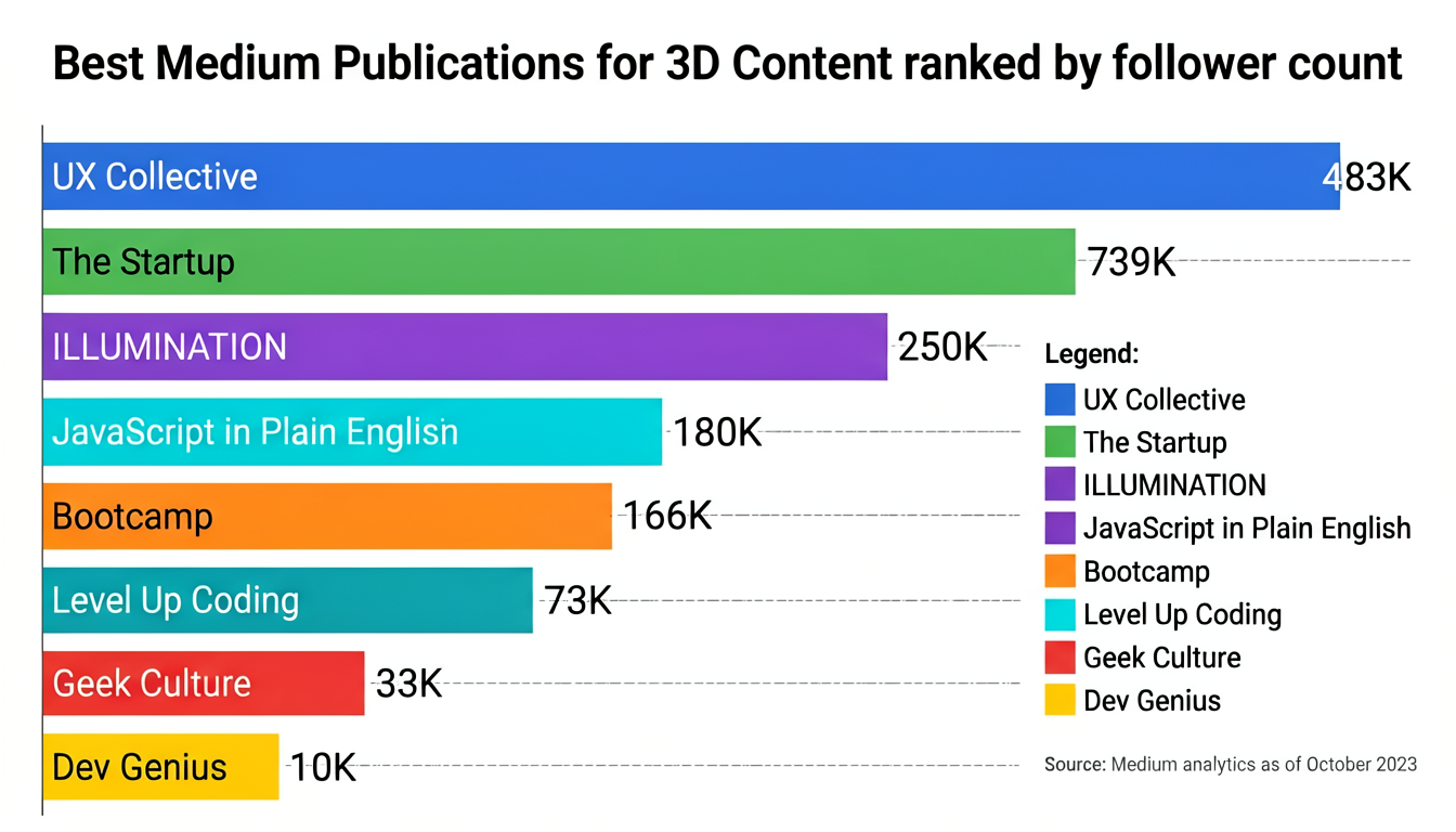 Medium publications ranked by followers