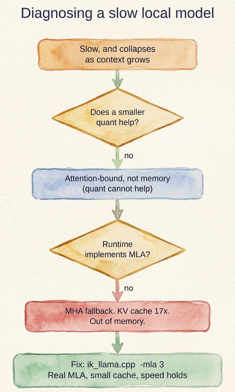 A flowchart for diagnosing it: slow and collapsing with context, a smaller quant does not help, the runtime does not implement MLA so it falls back to MHA and the cache blows up, and the fix is ik_llama.cpp with the MLA path on