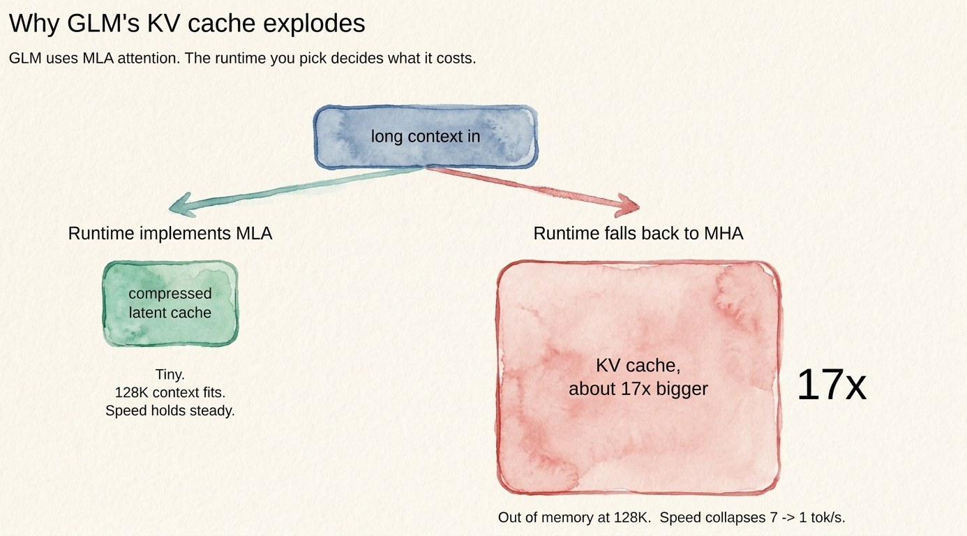 How the runtime decides the KV cache size: a real MLA path keeps it tiny, the MHA fallback blows it up about 17 times