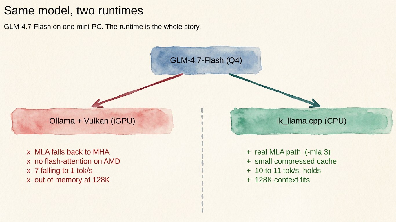 The same model on two runtimes: Ollama on the Vulkan iGPU collapses, while ik_llama.cpp with a real MLA path holds