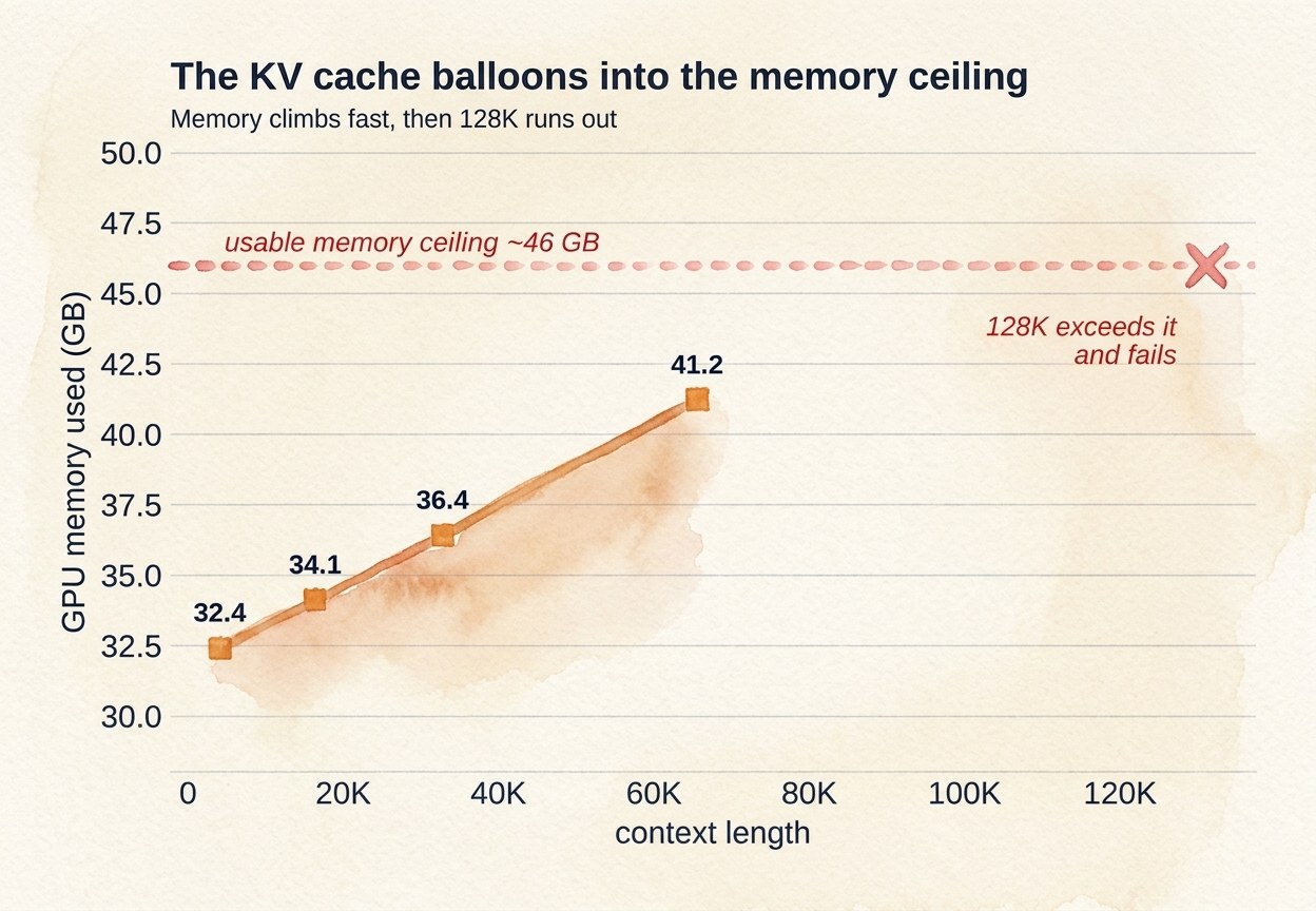 GPU memory climbs into the ceiling as the KV cache balloons