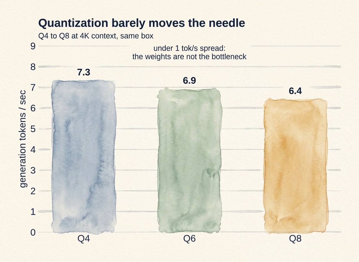 Generation speed barely changes across quantization levels