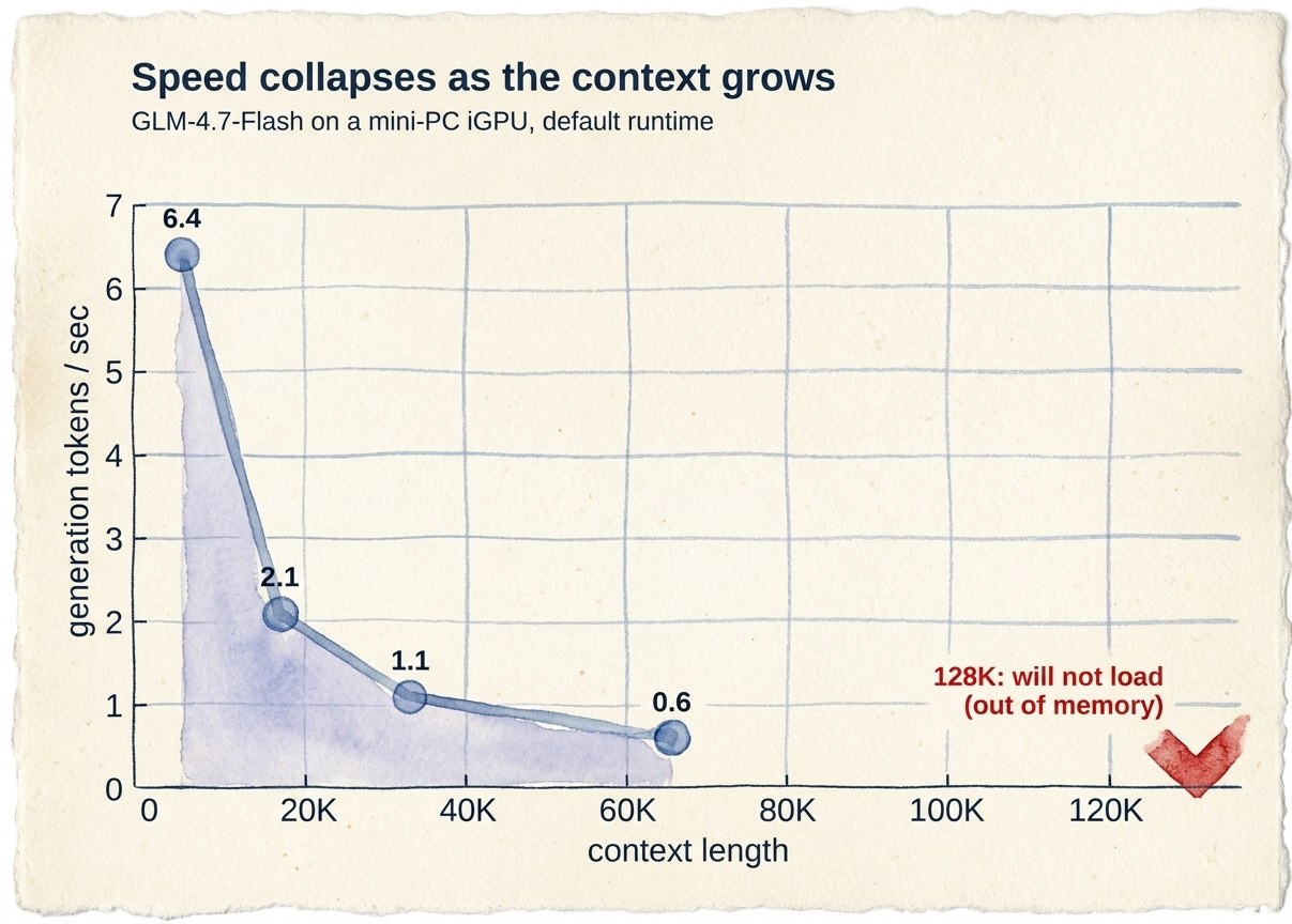 Generation speed collapses as context grows