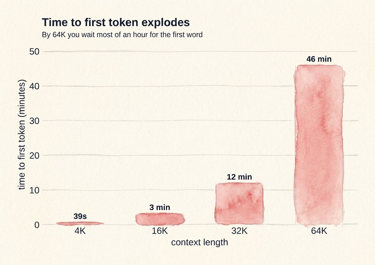 Time to first token explodes with context