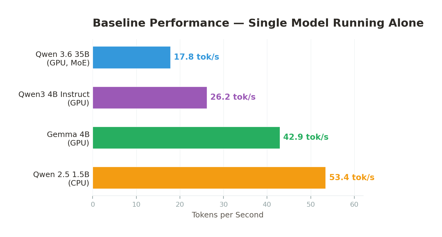 Baseline benchmark results — single model performance